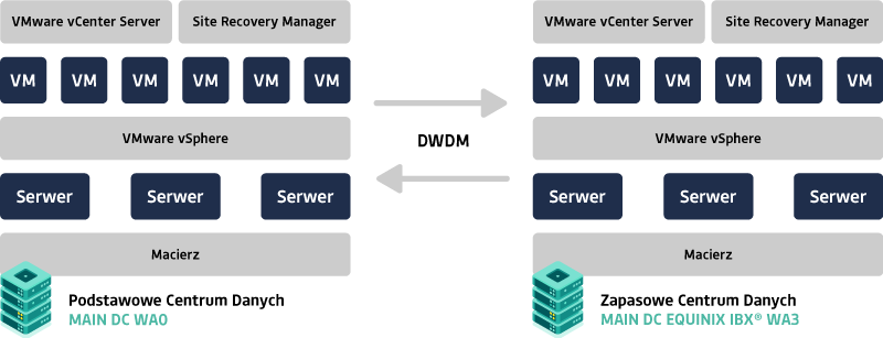Schemat redundantnej infrastruktury platformy &UP® w centrach MAIN DC WA0 i Equinix IBX WA3
