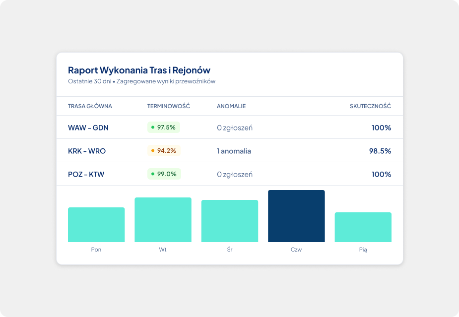 Raporty wykonania operacyjnego