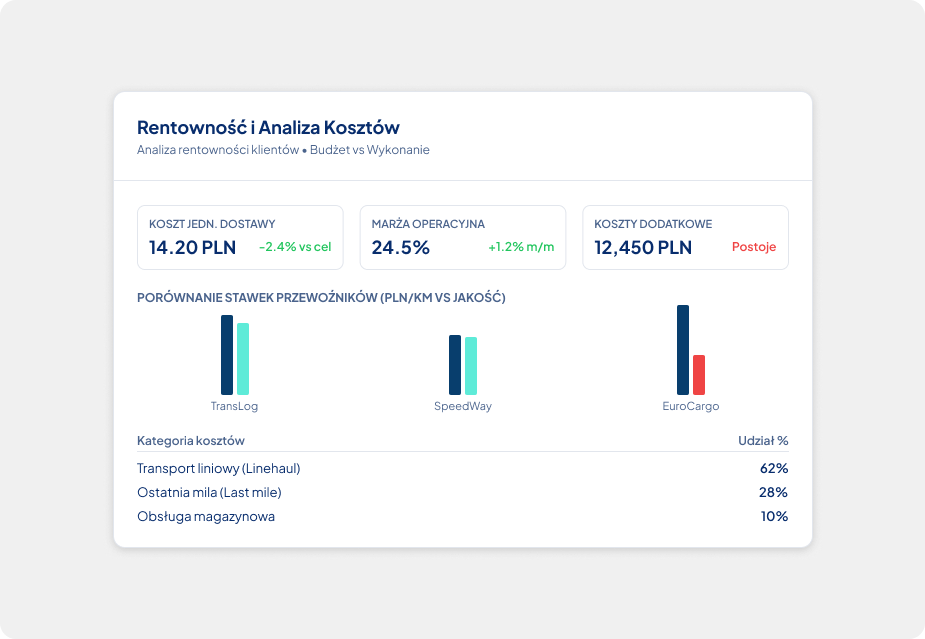 Analityka finansowa i kosztowa