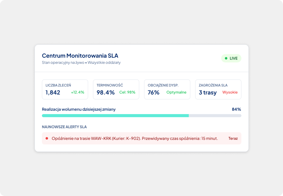 Dashboardy operacyjne na żywo