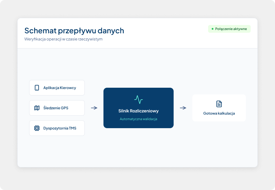 Kalkulacje na bazie rzeczywistych danych operacyjnych
